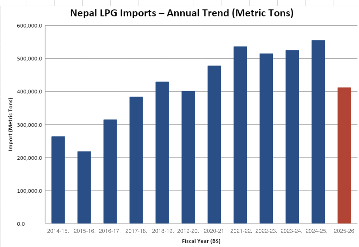 nepal-lpg-impotst-annual-trend